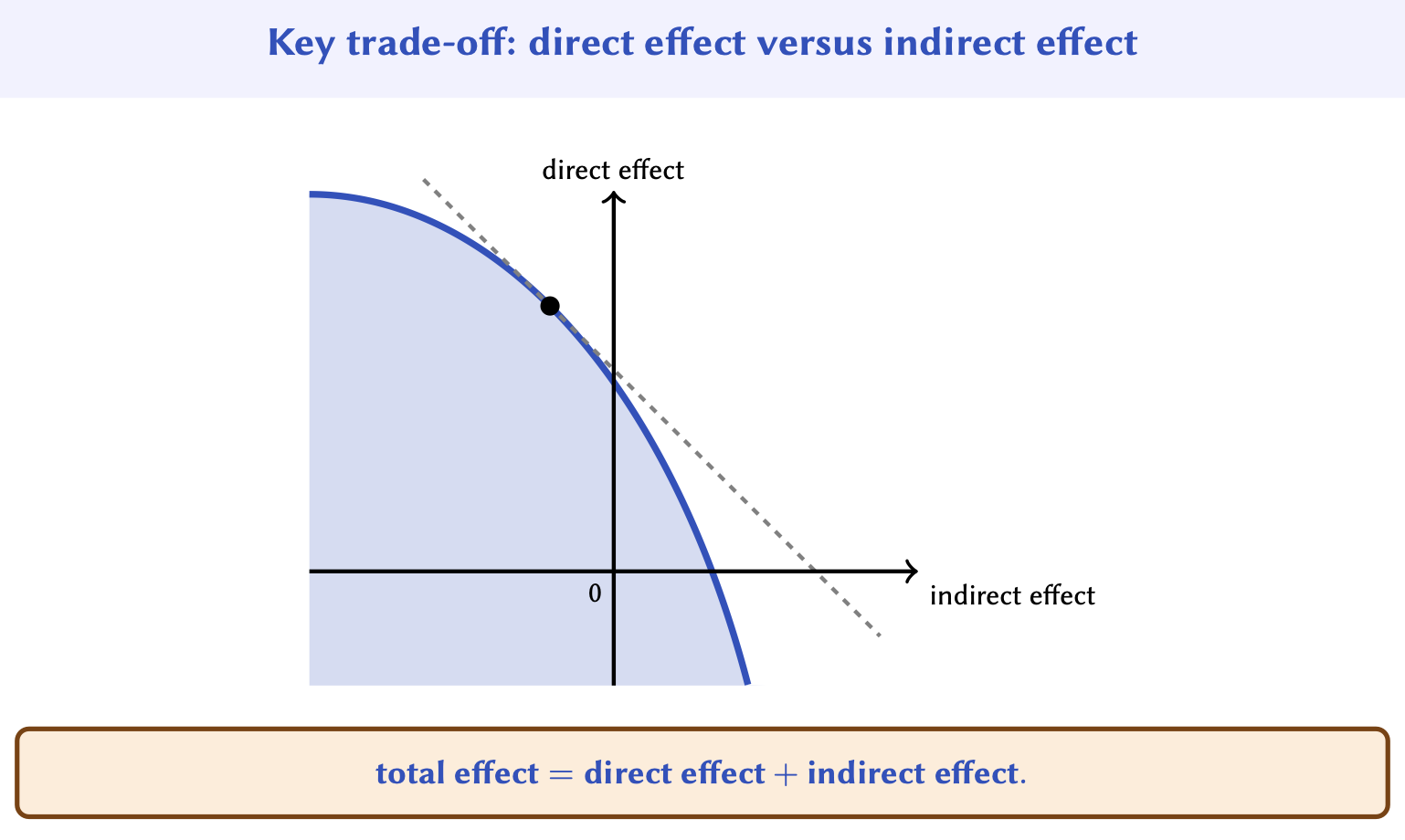 Trade-off between the direct effect and the indirect effect